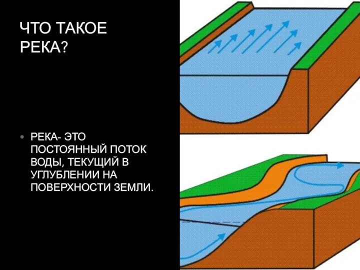 ЧТО ТАКОЕ РЕКА? РЕКА- ЭТО ПОСТОЯННЫЙ ПОТОК ВОДЫ, ТЕКУЩИЙ В УГЛУБЛЕНИИ НА ПОВЕРХНОСТИ ЗЕМЛИ.