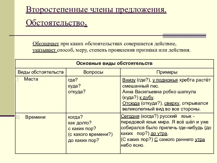 Второстепенные члены предложения. Обстоятельство. Обозначает при каких обстоятельствах совершается действие,