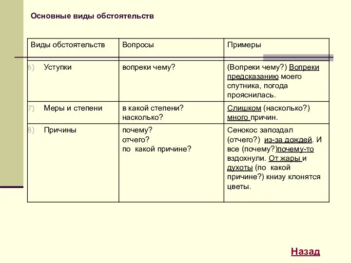 Основные виды обстоятельств Назад