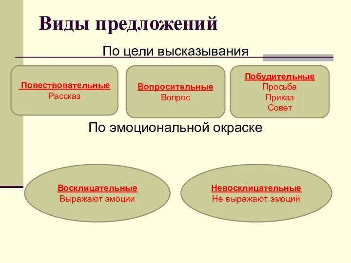 Виды предложений По цели высказывания По эмоциональной окраске Повествовательные Рассказ