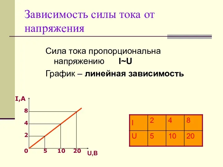 Зависимость силы тока от напряжения Сила тока пропорциональна напряжению I~U