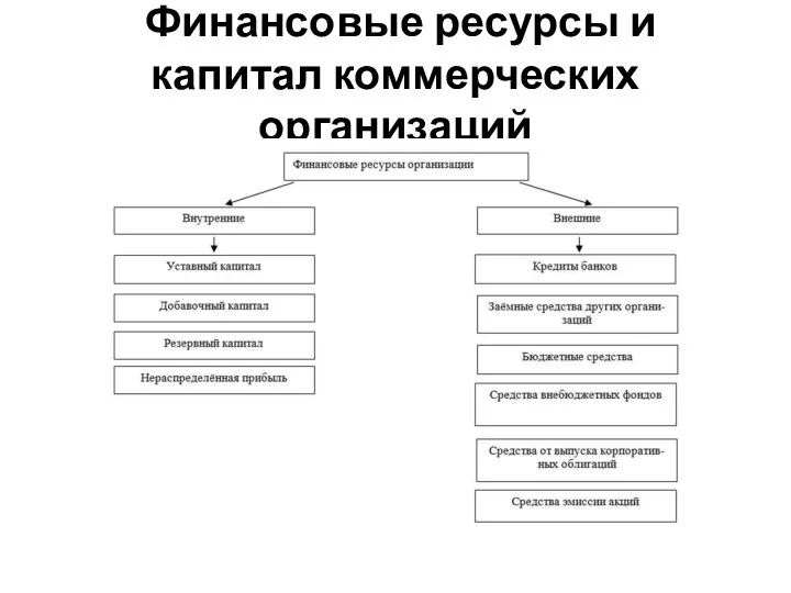 Финансовые ресурсы и капитал коммерческих организаций