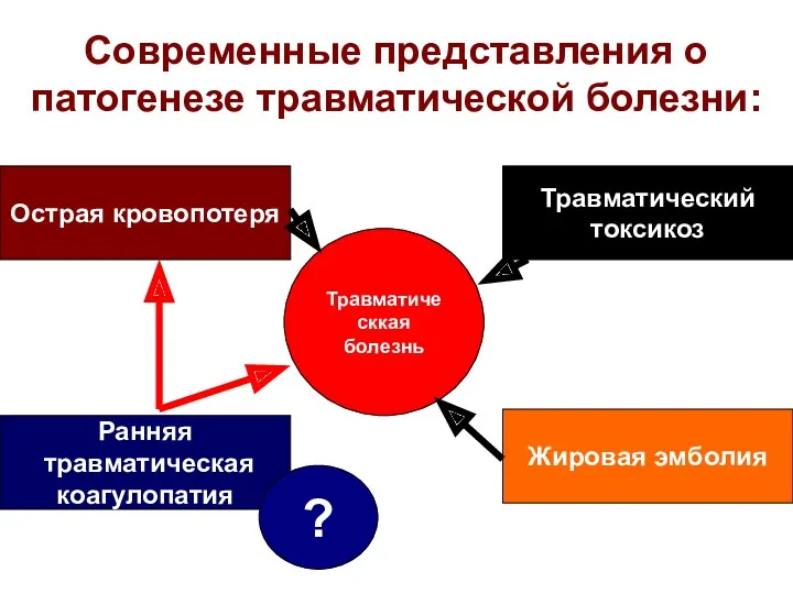 Современные представления о патогенезе травматической болезни: Травматическкая болезнь Острая кровопотеря