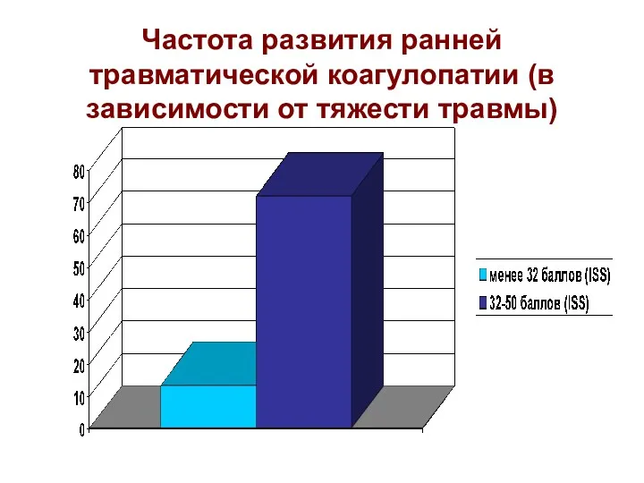 Частота развития ранней травматической коагулопатии (в зависимости от тяжести травмы)