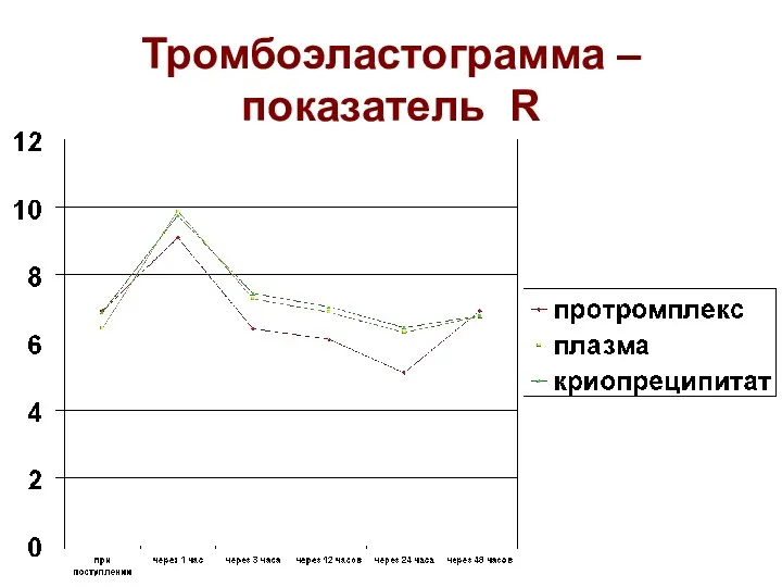 Тромбоэластограмма – показатель R