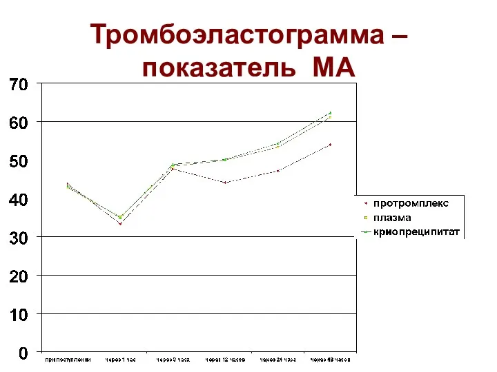 Тромбоэластограмма – показатель MA