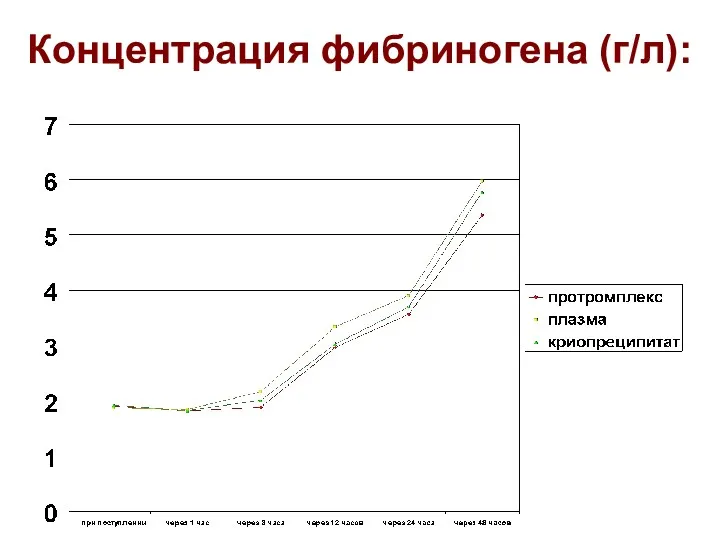 Концентрация фибриногена (г/л):