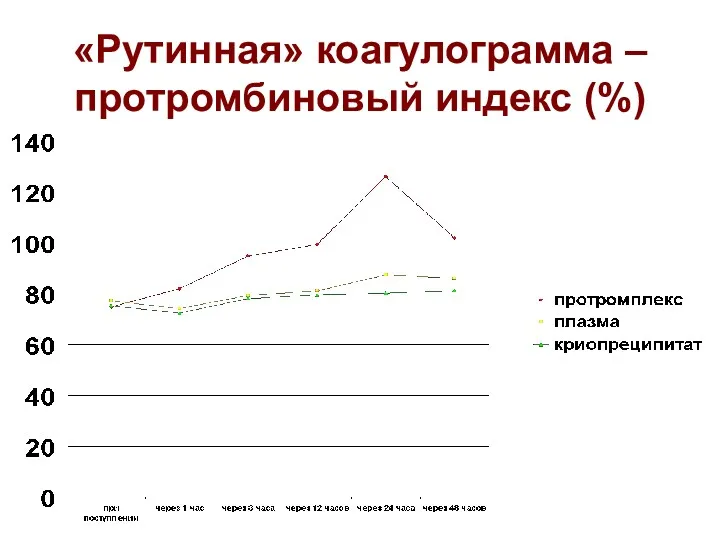 «Рутинная» коагулограмма – протромбиновый индекс (%)