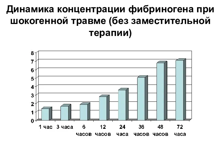 Динамика концентрации фибриногена при шокогенной травме (без заместительной терапии)