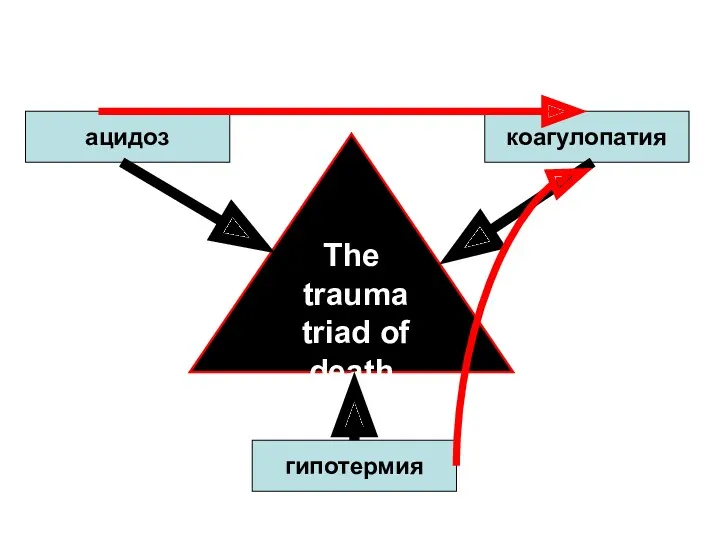 The trauma triad of death гипотермия ацидоз коагулопатия
