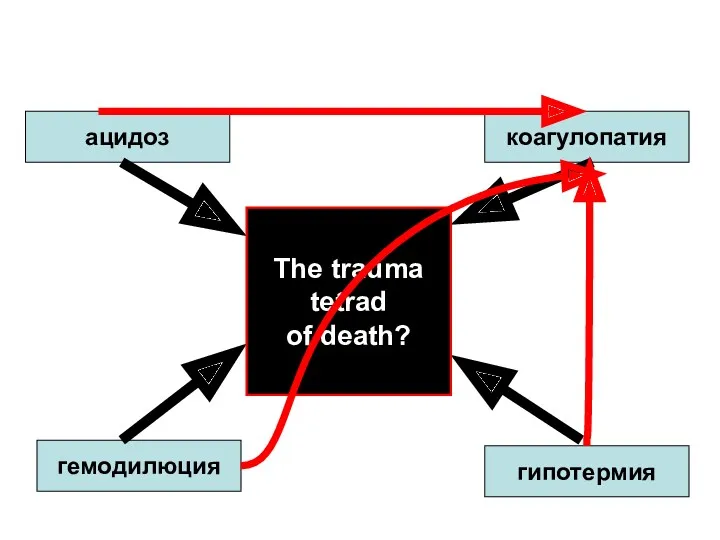 гипотермия ацидоз коагулопатия гемодилюция The trauma tetrad of death?