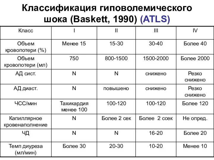 Классификация гиповолемического шока (Baskett, 1990) (ATLS)