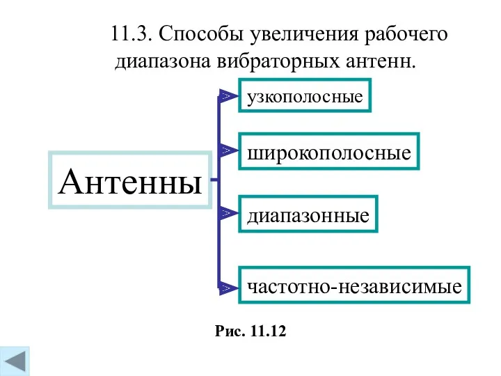 11.3. Способы увеличения рабочего диапазона вибраторных антенн. Рис. 11.12