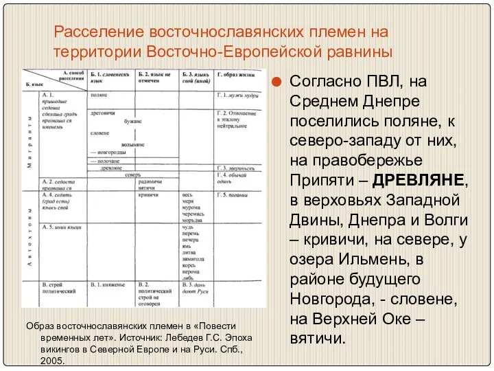 Расселение восточнославянских племен на территории Восточно-Европейской равнины Согласно ПВЛ, на