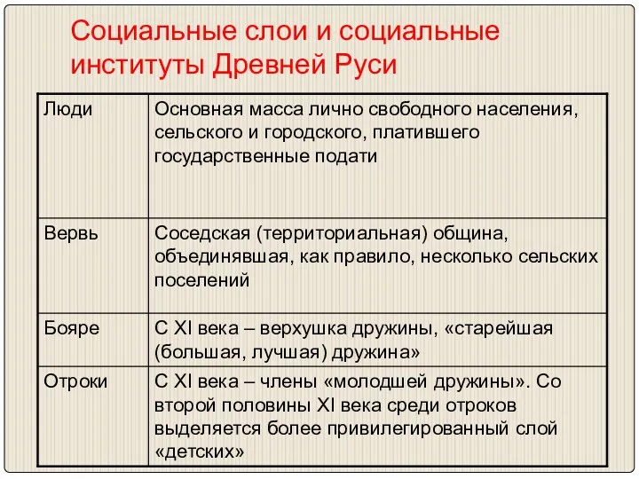 Социальные слои и социальные институты Древней Руси