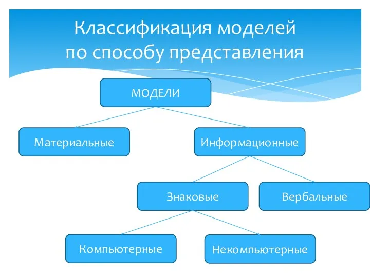 Классификация моделей по способу представления МОДЕЛИ Материальные Информационные Вербальные Знаковые Компьютерные Некомпьютерные