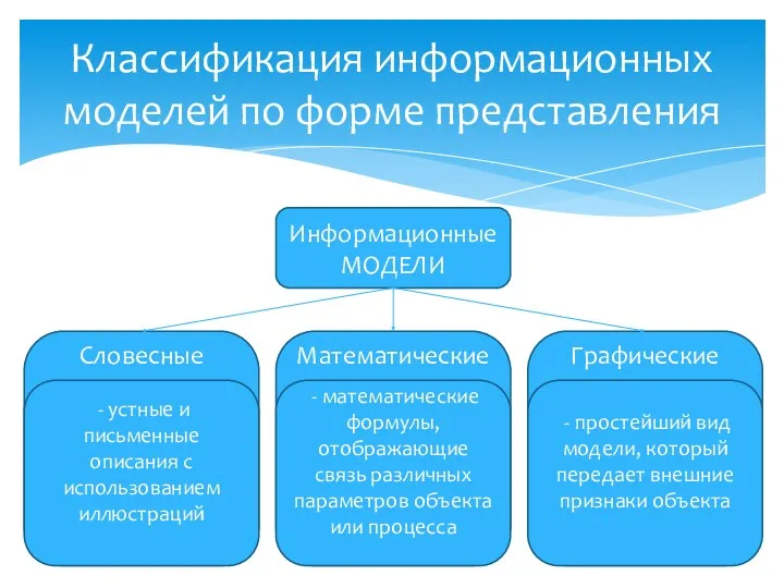 Классификация информационных моделей по форме представления Информационные МОДЕЛИ