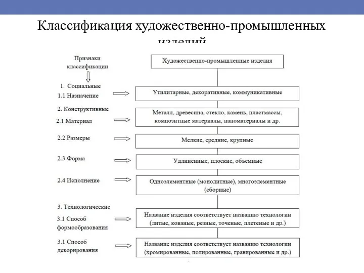 Классификация художественно-промышленных изделий