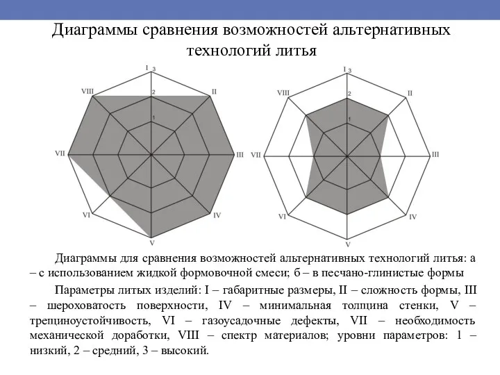 Диаграммы сравнения возможностей альтернативных технологий литья Диаграммы для сравнения возможностей