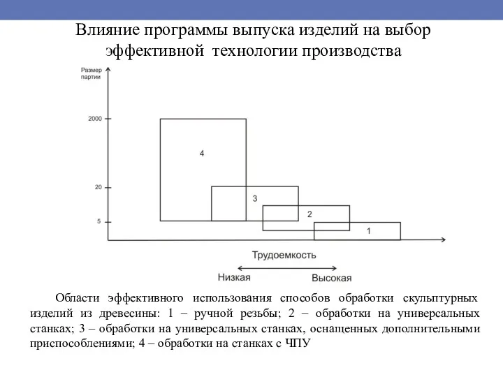 Влияние программы выпуска изделий на выбор эффективной технологии производства Области