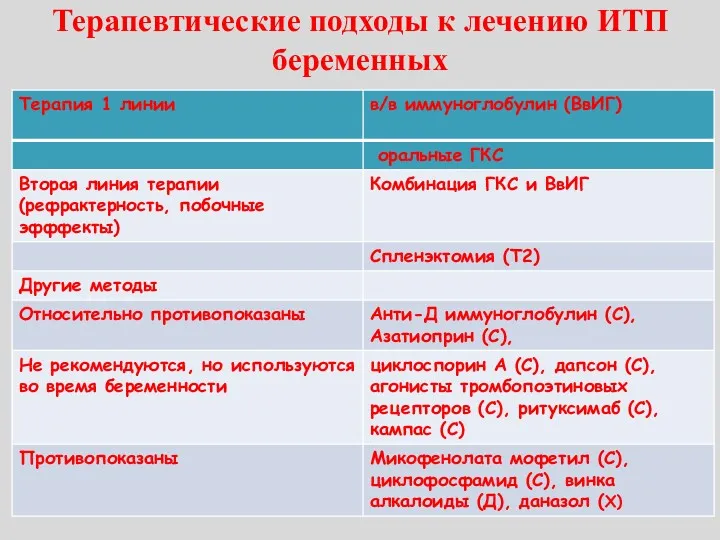 Терапевтические подходы к лечению ИТП беременных