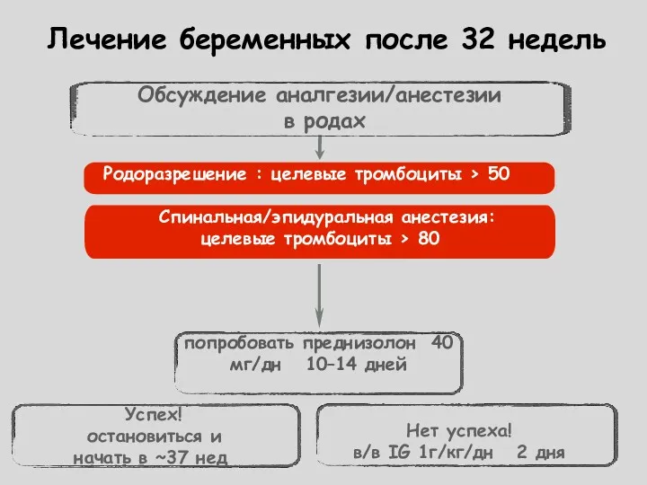 попробовать преднизолон 40 мг/дн 10–14 дней Обсуждение аналгезии/анестезии в родах