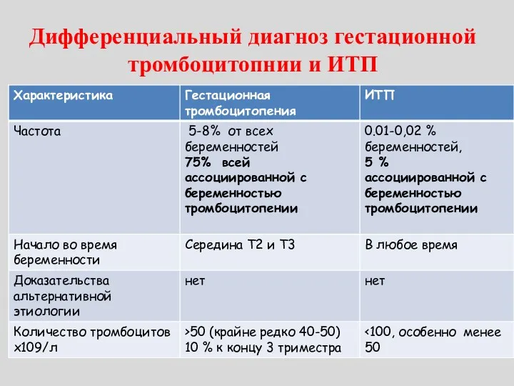 Дифференциальный диагноз гестационной тромбоцитопнии и ИТП