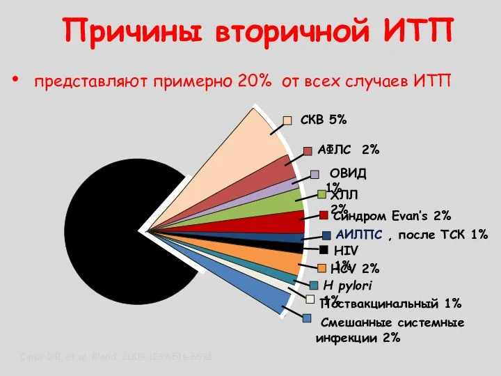 представляют примерно 20% от всех случаев ИТП СКВ 5% АФЛС