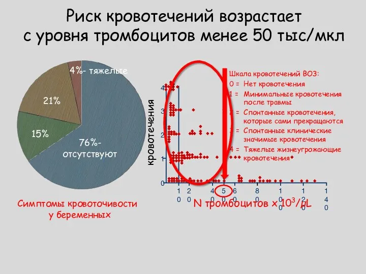 Риск кровотечений возрастает с уровня тромбоцитов менее 50 тыс/мкл Шкала