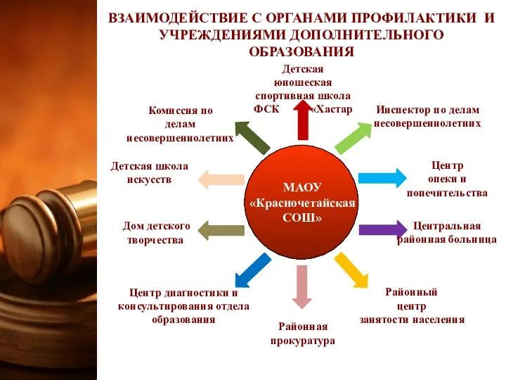 ВЗАИМОДЕЙСТВИЕ С ОРГАНАМИ ПРОФИЛАКТИКИ И УЧРЕЖДЕНИЯМИ ДОПОЛНИТЕЛЬНОГО ОБРАЗОВАНИЯ Инспектор по