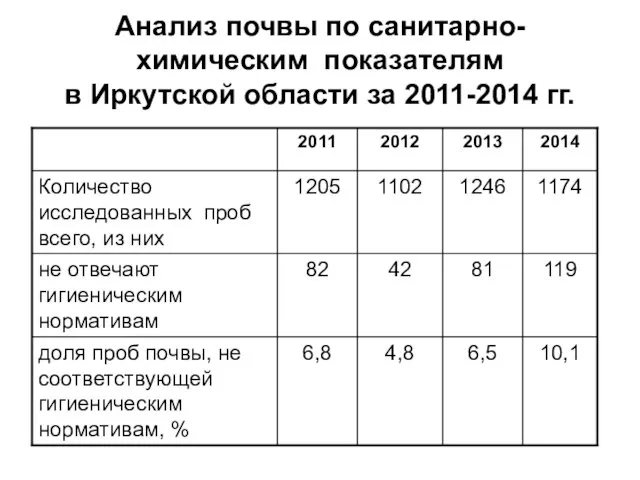 Анализ почвы по санитарно-химическим показателям в Иркутской области за 2011-2014 гг.