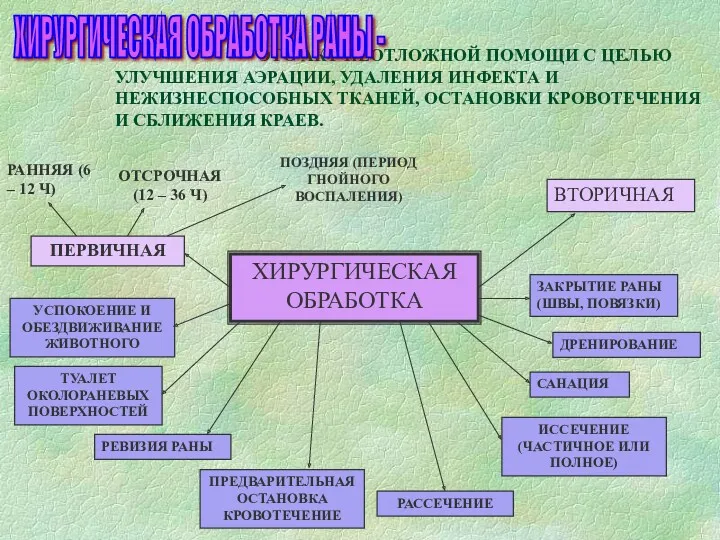 ЭТО АКТ НЕОТЛОЖНОЙ ПОМОЩИ С ЦЕЛЬЮ УЛУЧШЕНИЯ АЭРАЦИИ, УДАЛЕНИЯ ИНФЕКТА