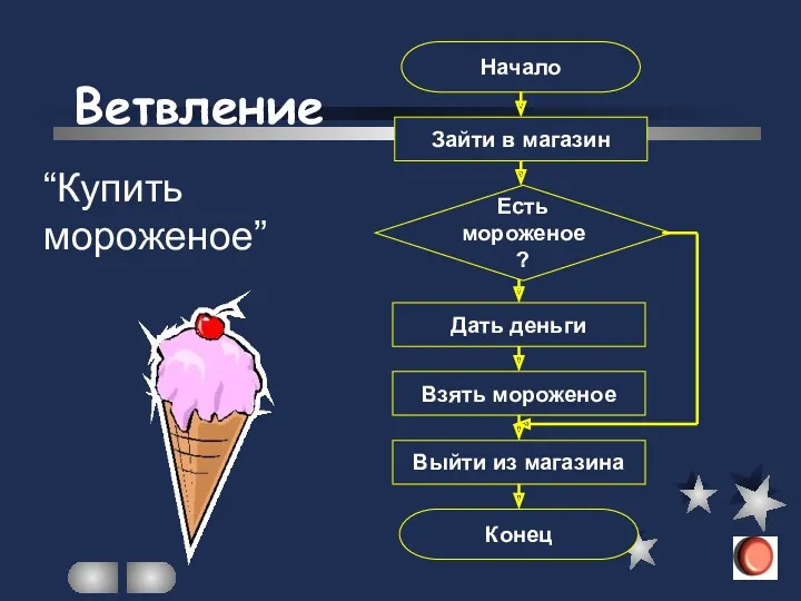 Начало Конец Зайти в магазин Дать деньги Взять мороженое Выйти