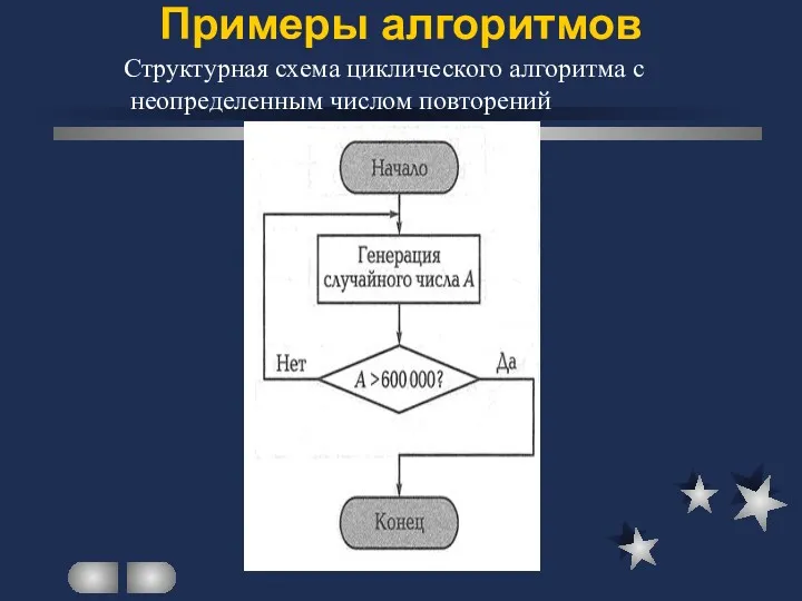 Примеры алгоритмов Структурная схема циклического алгоритма с неопределенным числом повторений