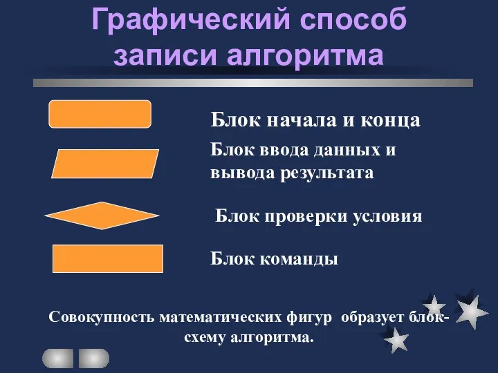 Графический способ записи алгоритма Совокупность математических фигур образует блок-схему алгоритма.