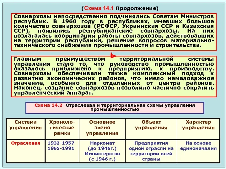 (Схема 14.1 Продолжение) Совнархозы непосредственно подчинялись Советам Министров республик. В 1960 году в