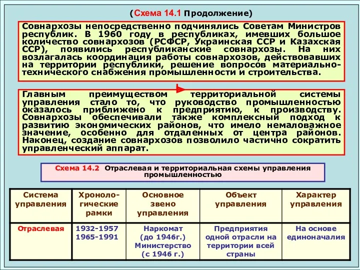 (Схема 14.1 Продолжение) Совнархозы непосредственно подчинялись Советам Министров республик. В