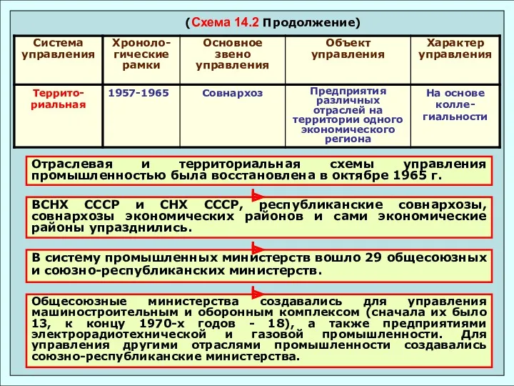 Отраслевая и территориальная схемы управления промышленностью была восстановлена в октябре