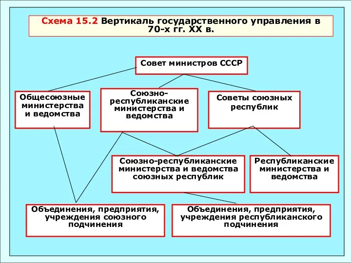 Схема 15.2 Вертикаль государственного управления в 70-х гг. ХХ в.