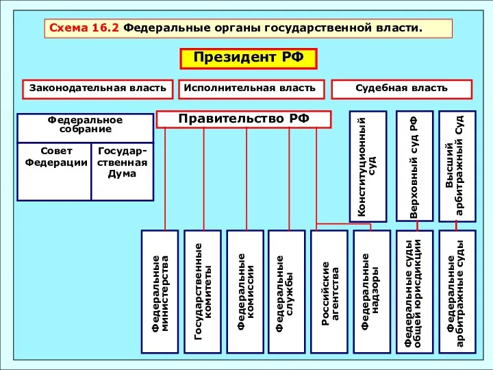 Схема 16.2 Федеральные органы государственной власти. Законодательная власть Исполнительная власть Судебная власть Президент РФ