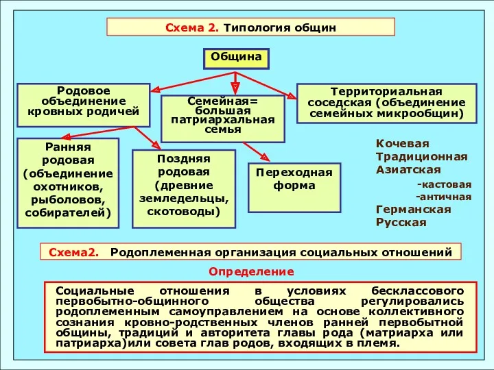 Схема 2. Типология общин Схема2. Родоплеменная организация социальных отношений Определение