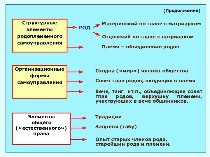 Структурные элементы родоплеменного самоуправления Организационные формы самоуправления Элементы общего («естественного») права (Продолжение) Материнский