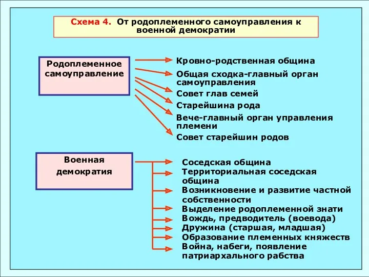 Родоплеменное самоуправление Военная демократия Схема 4. От родоплеменного самоуправления к военной демократии Кровно-родственная