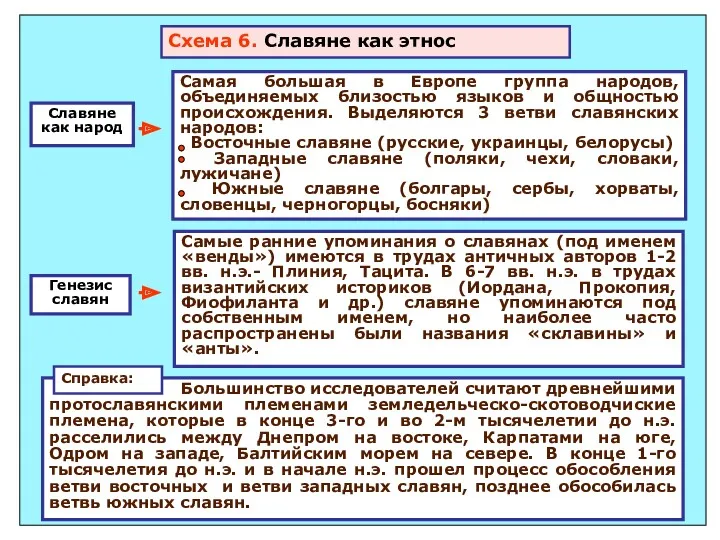 Схема 6. Славяне как этнос Схема 6. Славяне как этнос Генезис славян Самые