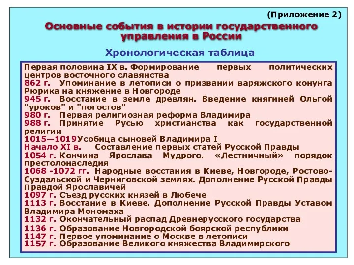 (Приложение 2) (Приложение 2) Основные события в истории государственного управления в России Хронологическая
