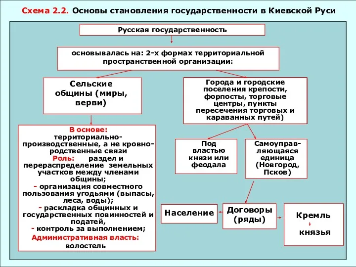 Схема 2.2. Основы становления государственности в Киевской Руси Русская государственность основывалась на: 2-х