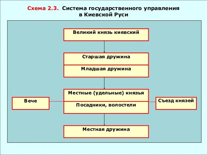 Схема 2.3. Система государственного управления в Киевской Руси