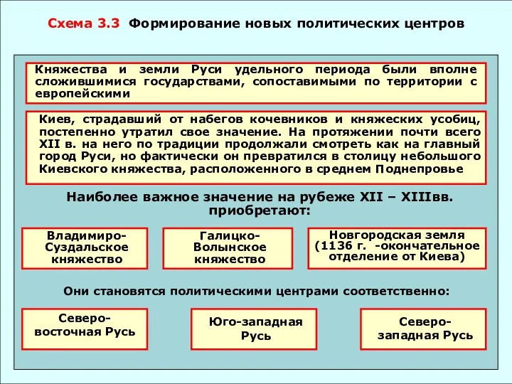 Схема 3.3 Формирование новых политических центров Княжества и земли Руси удельного периода были