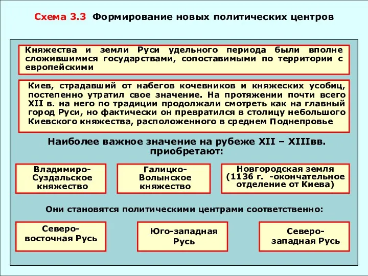 Схема 3.3 Формирование новых политических центров Княжества и земли Руси