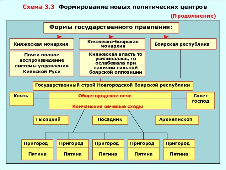 (Продолжение) Схема 3.3 Формирование новых политических центров